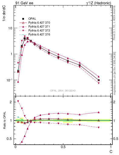 Plot of C in 91 GeV ee collisions