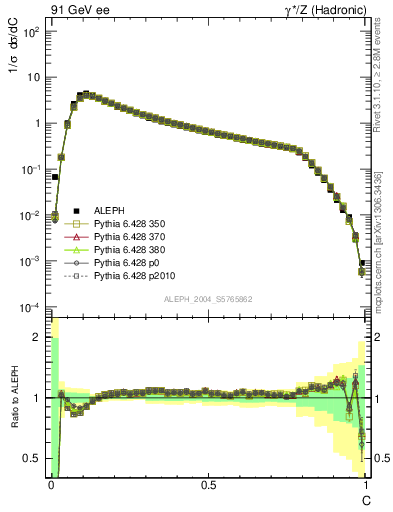 Plot of C in 91 GeV ee collisions