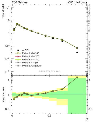 Plot of C in 200 GeV ee collisions