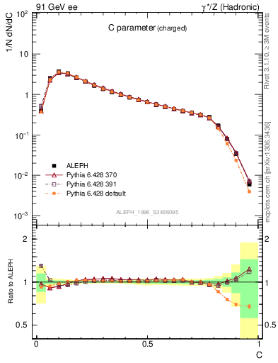 Plot of C in 91 GeV ee collisions