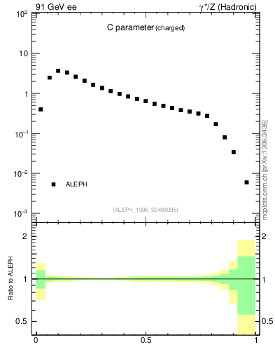 Plot of C in 91 GeV ee collisions