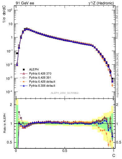 Plot of C in 91 GeV ee collisions