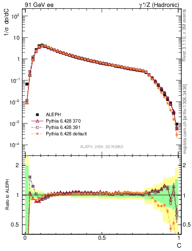 Plot of C in 91 GeV ee collisions