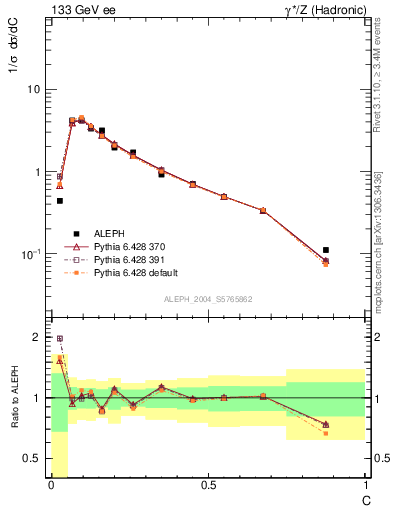 Plot of C in 133 GeV ee collisions