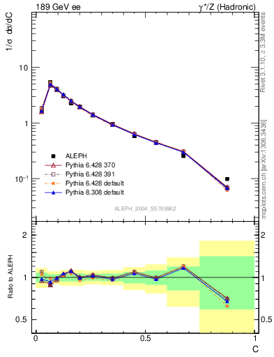 Plot of C in 189 GeV ee collisions