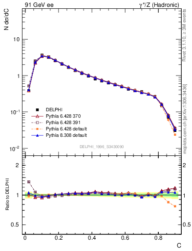 Plot of C in 91 GeV ee collisions