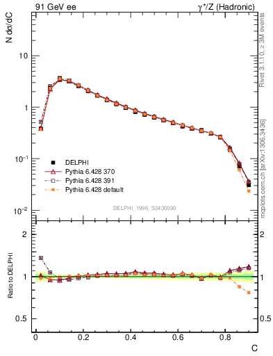 Plot of C in 91 GeV ee collisions