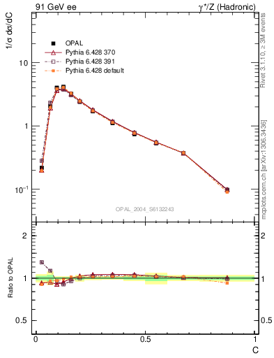 Plot of C in 91 GeV ee collisions