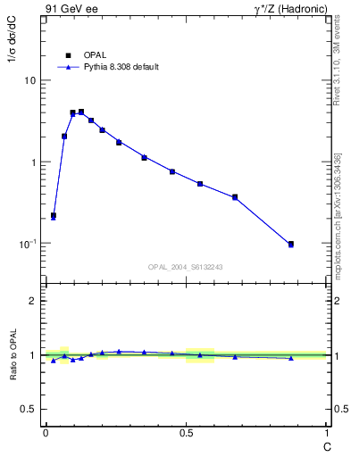 Plot of C in 91 GeV ee collisions