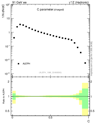 Plot of C in 91 GeV ee collisions