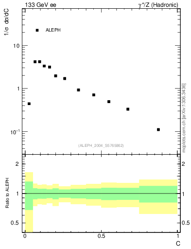 Plot of C in 133 GeV ee collisions