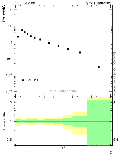 Plot of C in 200 GeV ee collisions