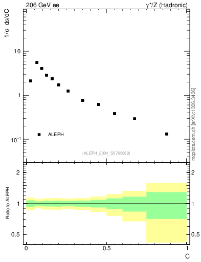 Plot of C in 206 GeV ee collisions