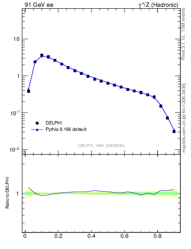 Plot of C in 91 GeV ee collisions