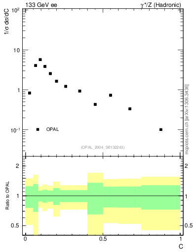 Plot of C in 133 GeV ee collisions