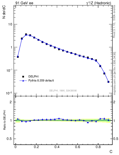 Plot of C in 91 GeV ee collisions