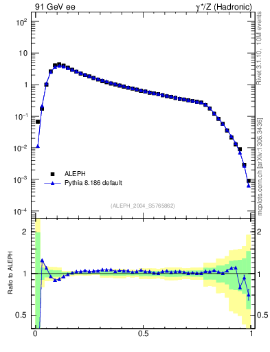 Plot of C in 91 GeV ee collisions