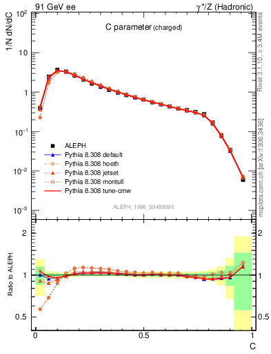 Plot of C in 91 GeV ee collisions