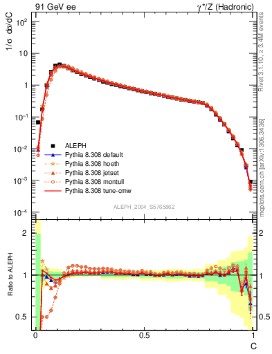 Plot of C in 91 GeV ee collisions