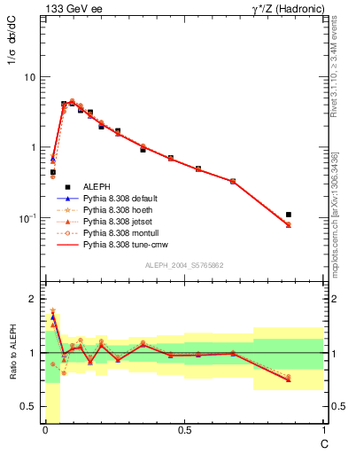 Plot of C in 133 GeV ee collisions