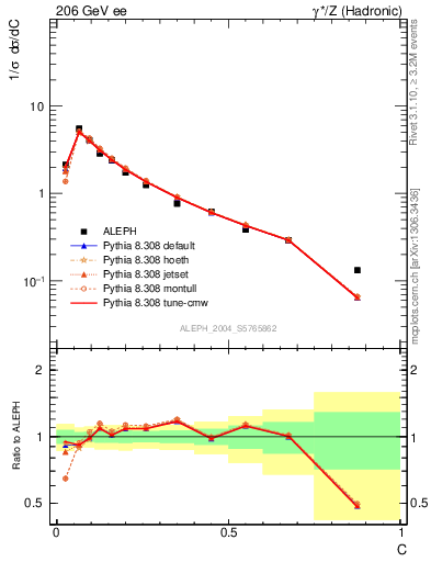 Plot of C in 206 GeV ee collisions