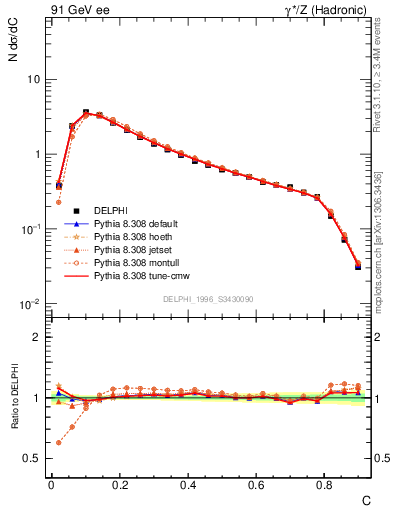 Plot of C in 91 GeV ee collisions