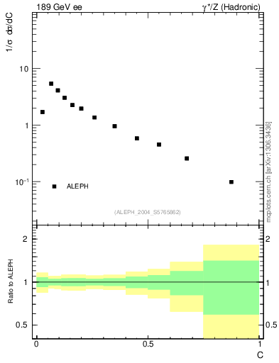 Plot of C in 189 GeV ee collisions