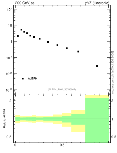 Plot of C in 200 GeV ee collisions