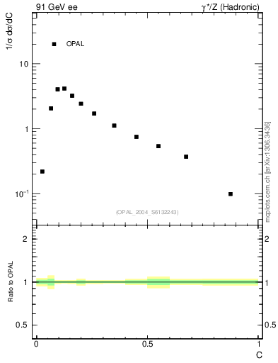 Plot of C in 91 GeV ee collisions