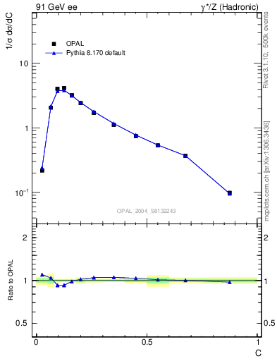 Plot of C in 91 GeV ee collisions