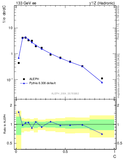 Plot of C in 133 GeV ee collisions