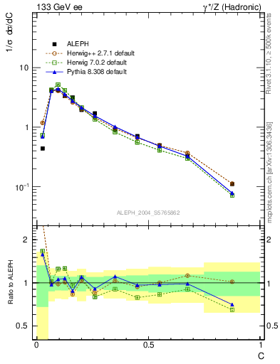 Plot of C in 133 GeV ee collisions