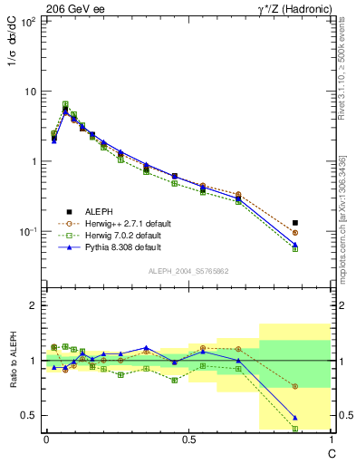 Plot of C in 206 GeV ee collisions