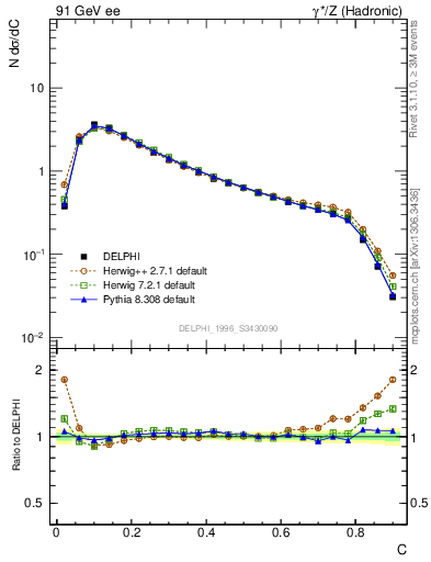 Plot of C in 91 GeV ee collisions