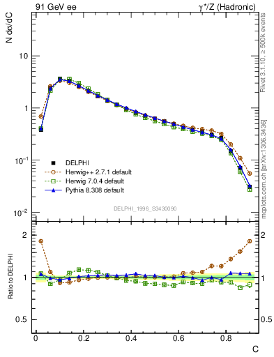 Plot of C in 91 GeV ee collisions