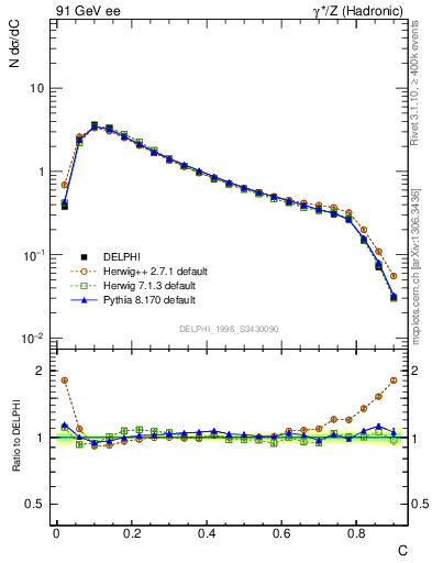 Plot of C in 91 GeV ee collisions