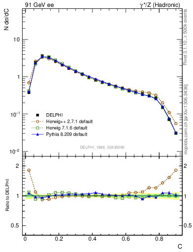 Plot of C in 91 GeV ee collisions