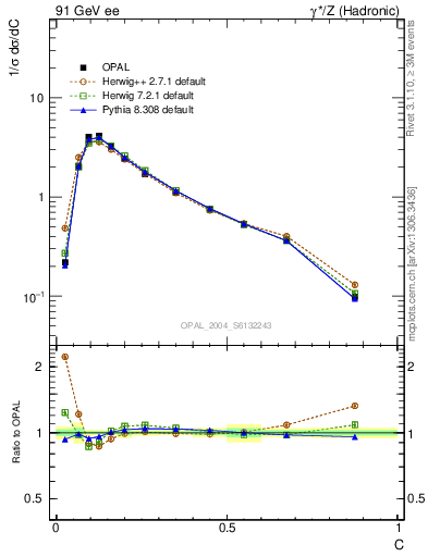 Plot of C in 91 GeV ee collisions