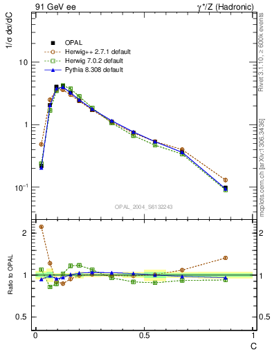 Plot of C in 91 GeV ee collisions