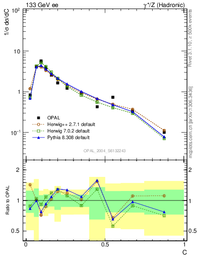 Plot of C in 133 GeV ee collisions