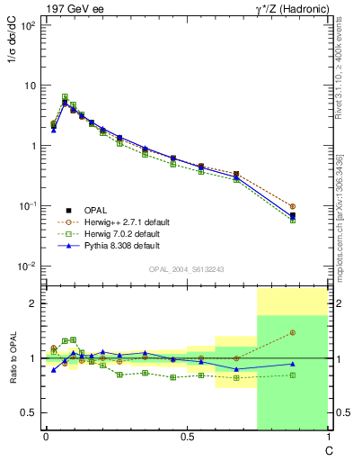 Plot of C in 197 GeV ee collisions