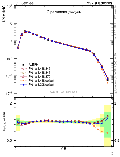 Plot of C in 91 GeV ee collisions