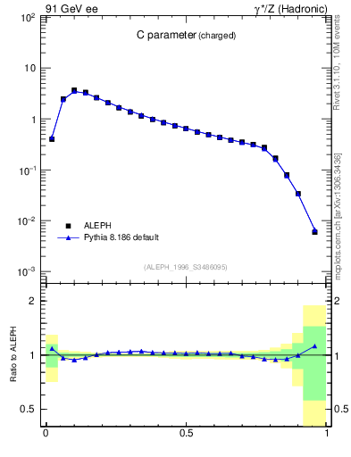 Plot of C in 91 GeV ee collisions