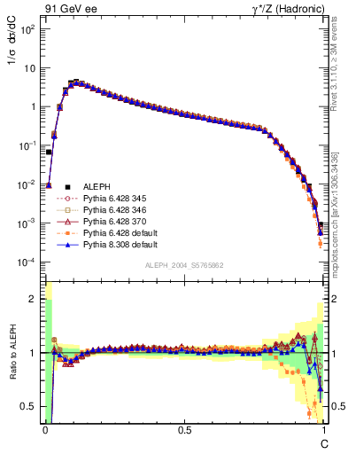 Plot of C in 91 GeV ee collisions