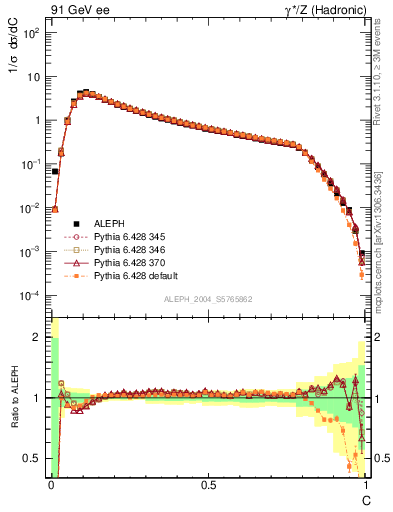 Plot of C in 91 GeV ee collisions