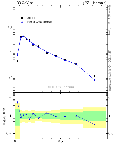 Plot of C in 133 GeV ee collisions