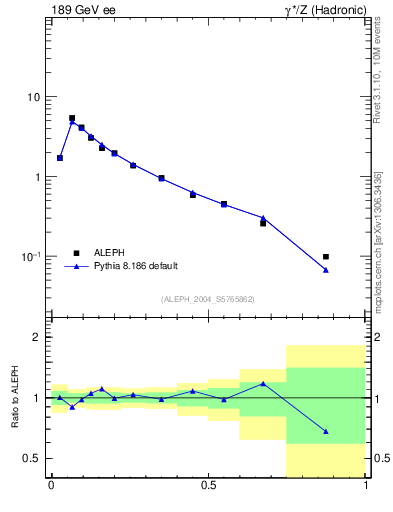 Plot of C in 189 GeV ee collisions