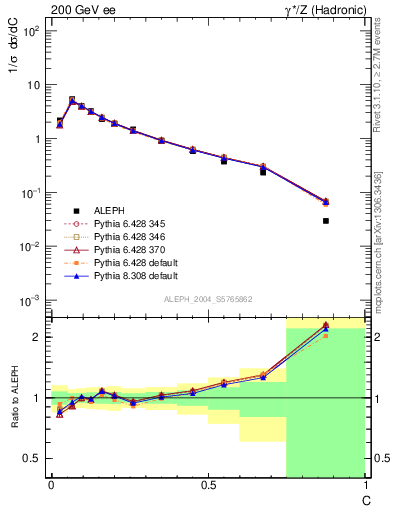 Plot of C in 200 GeV ee collisions