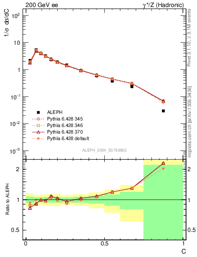 Plot of C in 200 GeV ee collisions