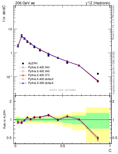 Plot of C in 206 GeV ee collisions